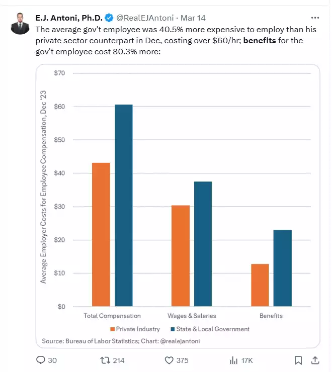 Employee compensation Chart